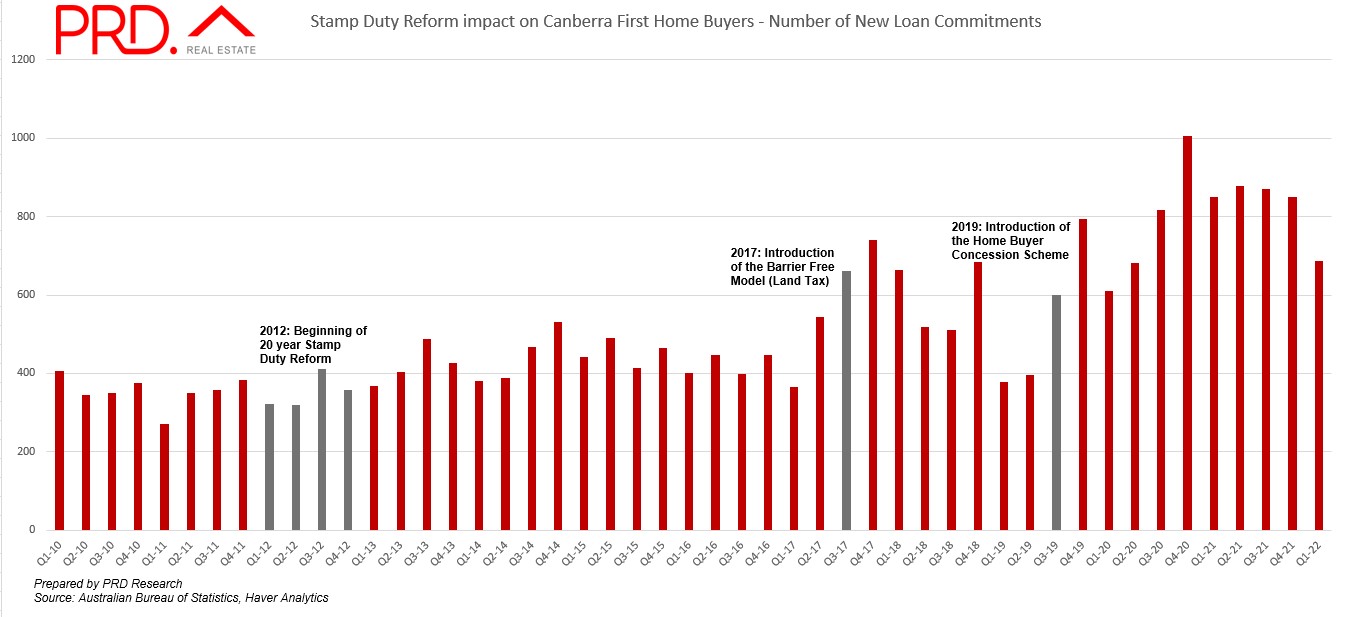 PRD-Canberra-First-home-buyer-loans-after-stamp-duty-reform.jpg