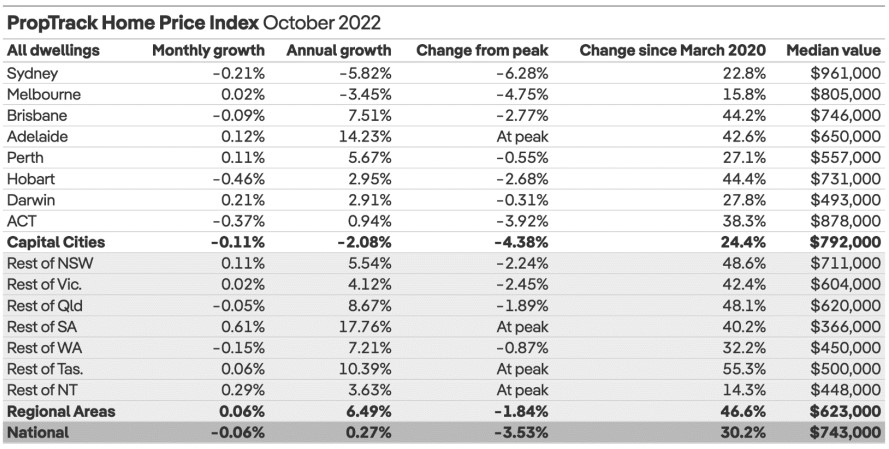 Proptrack-October-2022-home-price-index.jpg