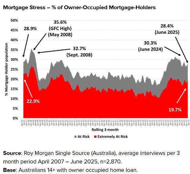 Roy-Morgan-mortgage-stress-data-June-2025-resize.jpg