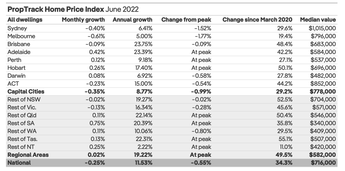 House-Price-Index-June-2022-PropTrack.PNG
